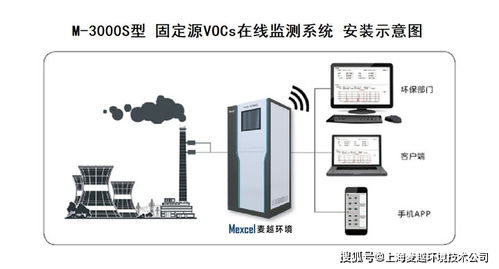 VOC在线监测仪 实现空气中挥发性有机物实时监控的关键技术
